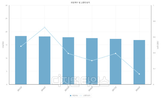 취업계수 ·고용탄성치. 한국고용정보원 제공